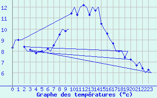 Courbe de tempratures pour Skelleftea Airport
