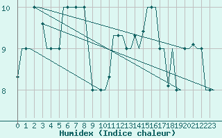 Courbe de l'humidex pour Bergamo / Orio Al Serio