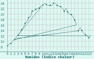 Courbe de l'humidex pour Kruunupyy