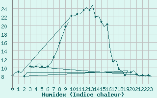 Courbe de l'humidex pour Roenne