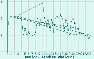 Courbe de l'humidex pour Oostende (Be)