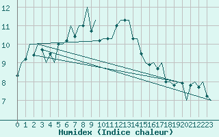 Courbe de l'humidex pour Hannover