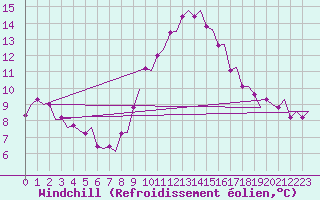 Courbe du refroidissement olien pour Leeuwarden