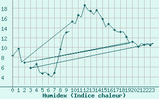 Courbe de l'humidex pour Gerona (Esp)