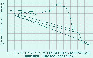 Courbe de l'humidex pour Groningen Airport Eelde