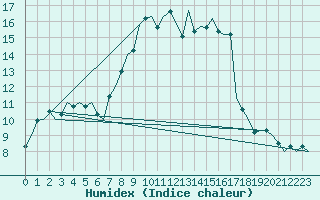 Courbe de l'humidex pour Salzburg-Flughafen