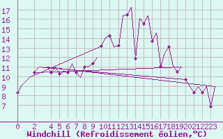 Courbe du refroidissement olien pour Bonn (All)