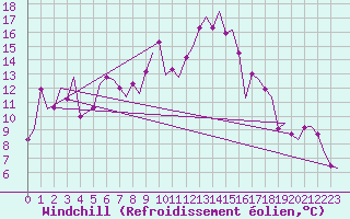 Courbe du refroidissement olien pour Almeria / Aeropuerto