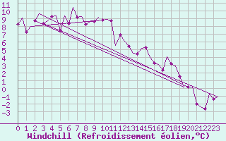 Courbe du refroidissement olien pour Noervenich