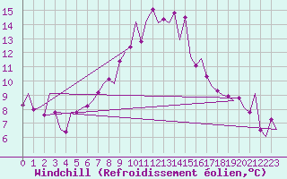 Courbe du refroidissement olien pour Pamplona (Esp)