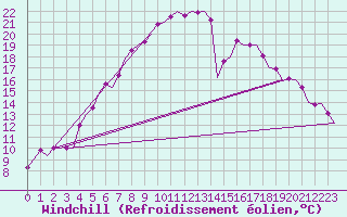 Courbe du refroidissement olien pour Poprad / Tatry