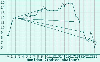 Courbe de l'humidex pour Pula Aerodrome