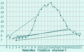 Courbe de l'humidex pour Bilbao (Esp)