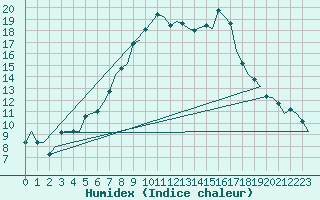 Courbe de l'humidex pour Hannover