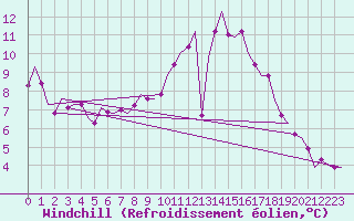 Courbe du refroidissement olien pour Odiham