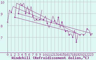 Courbe du refroidissement olien pour Schaffen (Be)