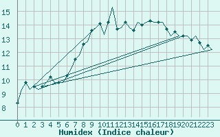 Courbe de l'humidex pour Fassberg