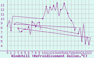 Courbe du refroidissement olien pour Asturias / Aviles