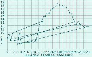 Courbe de l'humidex pour Rota