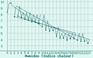 Courbe de l'humidex pour Suceava / Salcea