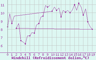 Courbe du refroidissement olien pour Wick