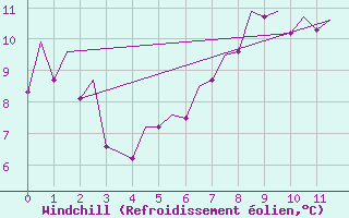Courbe du refroidissement olien pour Wick