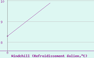 Courbe du refroidissement olien pour Wick