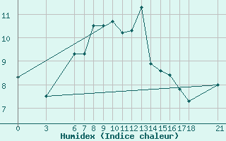 Courbe de l'humidex pour Bjelasnica