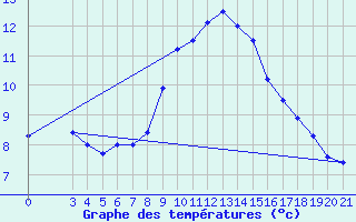 Courbe de tempratures pour Gradiste