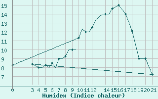 Courbe de l'humidex pour Zeltweg