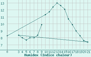 Courbe de l'humidex pour Gradiste