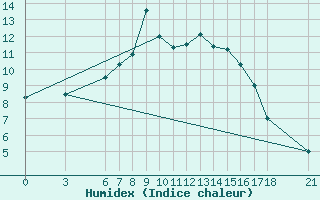 Courbe de l'humidex pour Akakoca