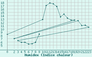 Courbe de l'humidex pour Barcelona