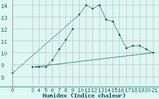 Courbe de l'humidex pour Niksic