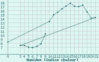 Courbe de l'humidex pour Sisak