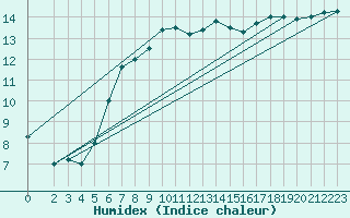 Courbe de l'humidex pour Soltau