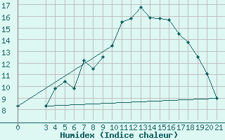 Courbe de l'humidex pour Krizevci