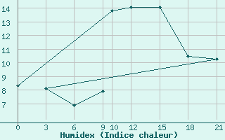 Courbe de l'humidex pour Edinburgh (UK)