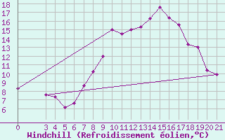 Courbe du refroidissement olien pour Gradiste