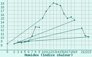 Courbe de l'humidex pour Waibstadt