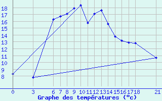 Courbe de tempratures pour Bingol