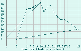 Courbe de l'humidex pour Bingol