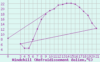 Courbe du refroidissement olien pour Gradiste