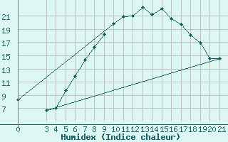 Courbe de l'humidex pour Daruvar