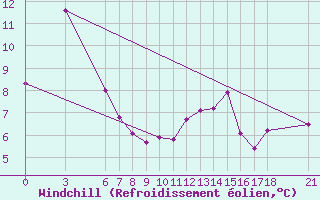 Courbe du refroidissement olien pour Sinop