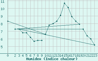 Courbe de l'humidex pour Connerr (72)