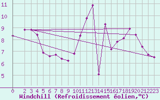 Courbe du refroidissement olien pour Tauxigny (37)