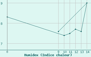 Courbe de l'humidex pour San Antonio Oeste Aerodrome