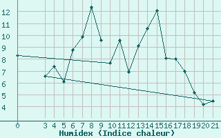 Courbe de l'humidex pour Parg