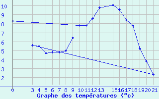 Courbe de tempratures pour Krizevci